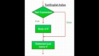 Java Conditional Statements: If-Else,nested-if,else-if ladder and More Explained