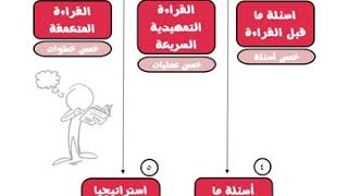 تتكون مراحل القراءة المركزة للاستذكار من