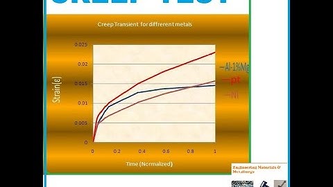 CREEP TEST : To study Creep transient for Different materials (Platinum, Aluminum-Magnesium, Nickel)