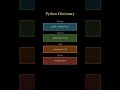 Python Dictionary Explained 📖 Every Beginner MUST Know! #shorts #python #pyflow