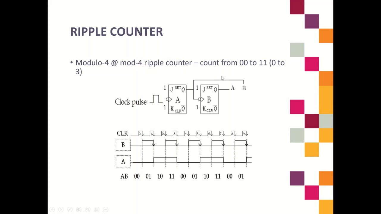 2) Ripple Counter - YouTube