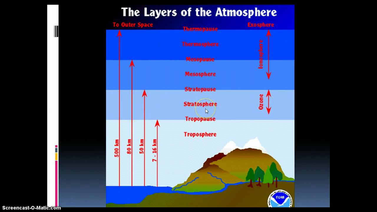 Chart Of Atmosphere