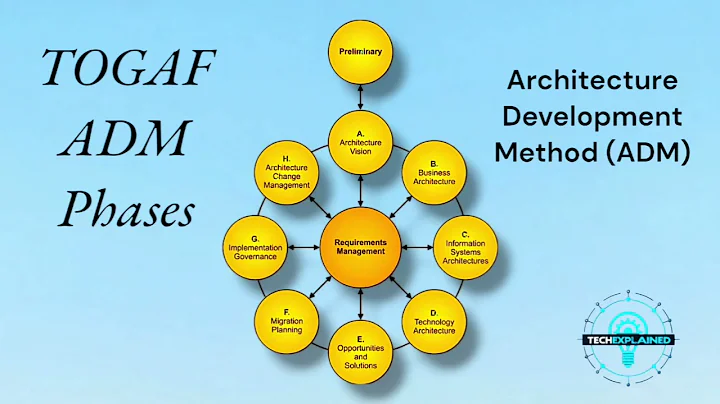 TOGAF ADM Explained in Plain English: The Blueprint for Business Success