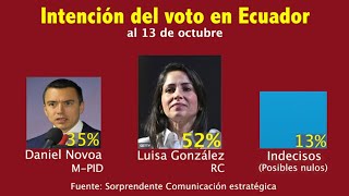 Análisis de la intención del voto en Ecuador al 13 de octubre