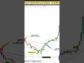 #nifty , #trading ,#stockmarket ,#scalping , #highprobabilitytrades , #nifty50 ,#niftyanalysis