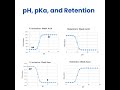 pH, pKa, and Retention