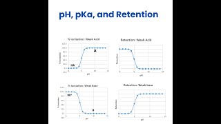 pH, pKa, and Retention