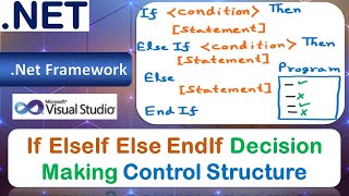 If Else | If, Else If, Else, End If | Decision Making | Conditional Statements | Control Structure