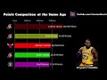 NBA Points Comparison At The Same Age | Lebron vs Kobe vs Jordan vs Kareem vs Malone