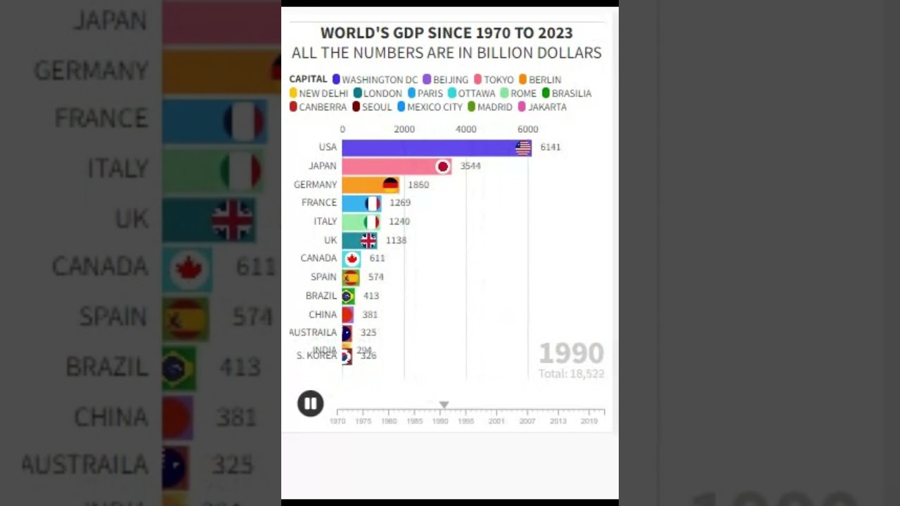 Decades of Economic Growth:1970-2023 