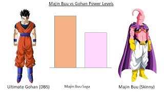 Dragon Ball Z - Majin Buu Saga - power levels 