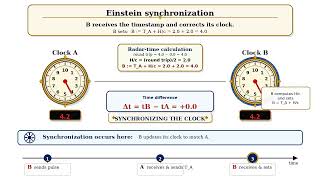 Einstein Synchronization