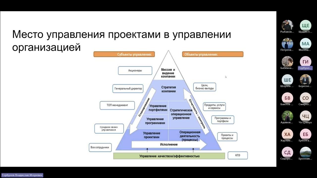 Темы для предмета управление проектами Объектом управления проектами не является