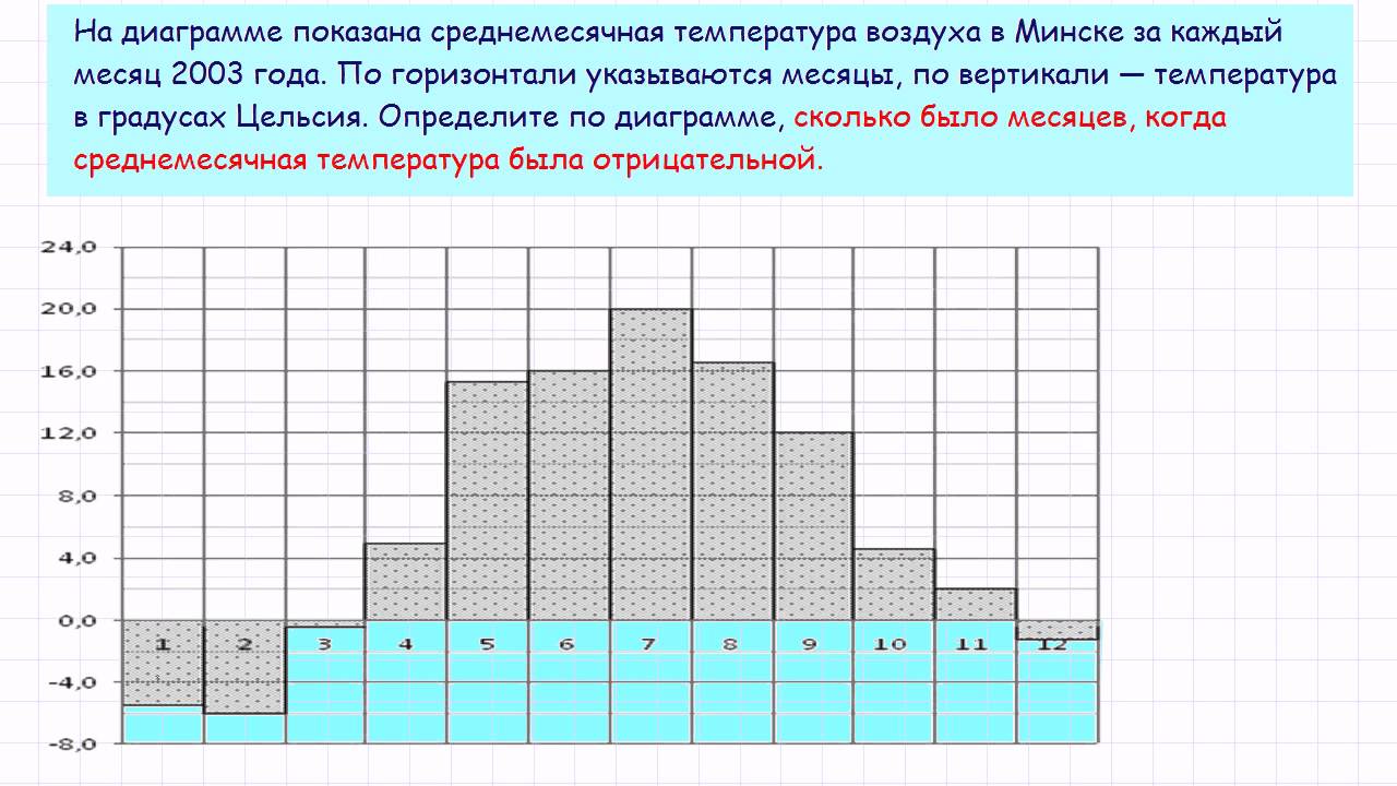 На диаграмме показана среднемесячная температура воздуха в минске за 2003 год