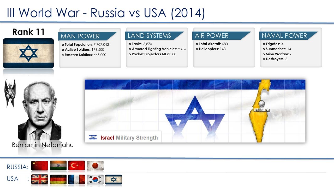 World War 3 Simulation 2015 Russia vs USA Top 20 World