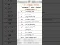 important MCQ Abbreviation of computer #computerscience #computerzone #abbreviation
