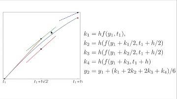 The RK4 method