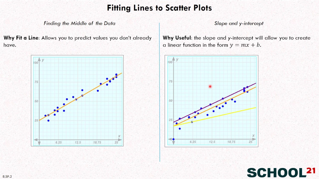 Interpret association in lines of best fit 