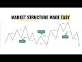 How To Understand The Market Structure Like a Professional (Complete Step-By-Step Guide)