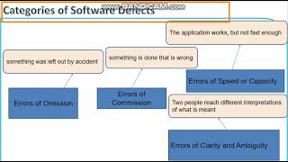 Technique For Improving Software Quality in Software Quality Engineering | Lecture No.04
