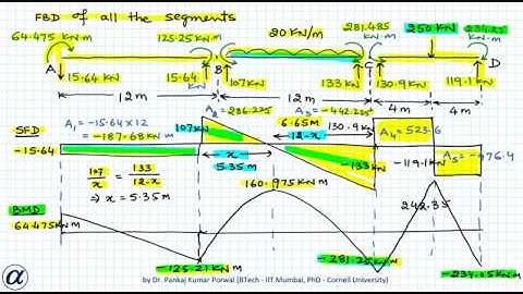 Moment Distribution Method Example 1 Drawing SFD BMD and Support Reactions