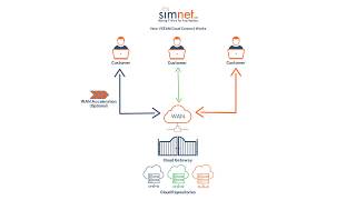 SIMNET SERVICES: How Veeam Cloud Connect Works