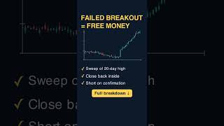Failed Breakout = Free Money #shorts