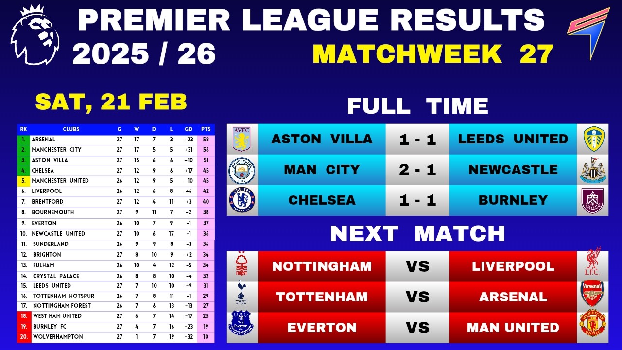 EPL RESULTS TODAY - Matchweek 27 • EPL Table Standings Today • Premier League Table • 21 FEB 2026