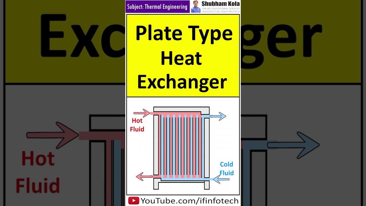 How Plate Heat Exchangers Work - MEP Academy