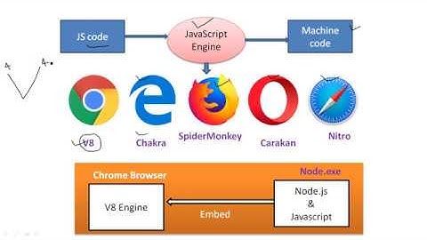 Lecture-#1 Node JS Tutorial in Hindi | Introduction of Node.js |  JavaScript Engine, V8 Engine