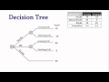 Decision Analysis 3: Decision Trees