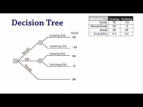 Video: Paano magagamit ang decision tree sa paggawa ng desisyon?