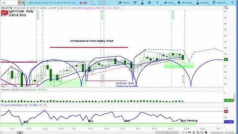 CRUDE OIL FUTURES | Chart Review & Price Projections | Applying Cycle & Technical Analysis