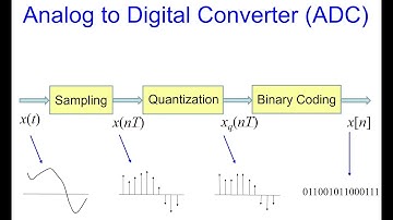 Sampling Theorem   Quantization and Binary Coding