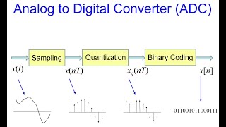 Sampling Theorem   Quantization and Binary Coding