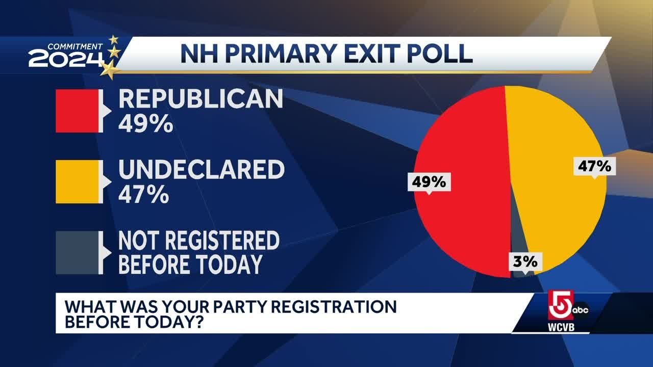 Exit Polling What exit polling reveals about NH GOP primary voters - YouTube