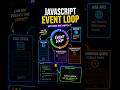 JavaScript Event Loop Explained Visually 👀 | Can You Predict the Output? #coding #javascript #react