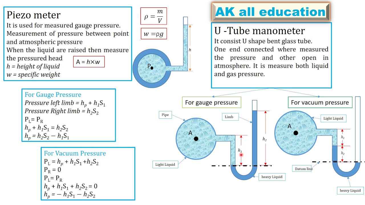 Pressure measurement devices in hindi YouTube