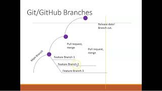 Merge change from one branch to another in Android Studio, GitHub