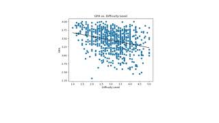 Relationships Between Student Ratings and GPA Distributions of Georgia Tech Professors