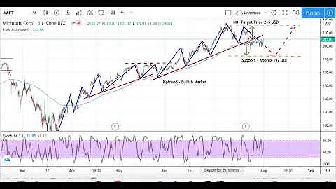 Microsoft Stock Analysis - Microsoft stock forecast today (week 03/08/20) - MSFT Stock Analysis