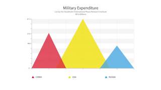 Military expenditure