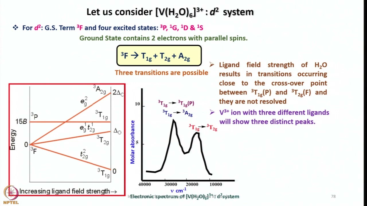 Week 6 : Lecture 27 : Orgel Level Diagrams