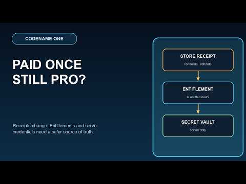 In-App Purchase Entitlements Without Shipping Secrets