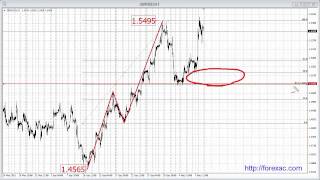 Рекомендации по торгам Форекс Фунт с 11 по 15 Мая 2015 года