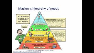 Consumer Behaviour Maslow's Hierarchy of Needs