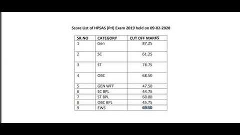 HP Allied Services 2019-20|| Pre-RESULT DECLARED || CUTOFF || REVISED ANSWER KEY || SCORE CARD