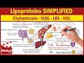 Pharmacology CVS 27 Lipoproteins Cholesterol What Are Chylomicrons VLDL LDL And HDL 