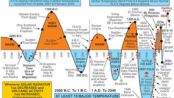 Global Temperature Change...Climatologist Cliff Harris