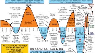 Global Temperature Change...Climatologist Cliff Harris